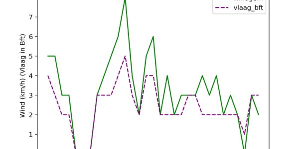 figuur 4 windsnelheid
