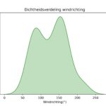 figuur 5 windrichting