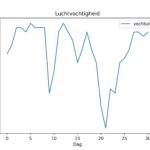 figuur 6 luchtvochtigheid
