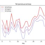 figuur 1 temperatuur