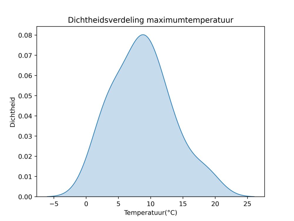 figuur 2 heersende maximum temperaturen