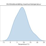 figuur 2 heersende maximum temperaturen
