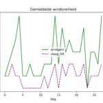 figuur 4 windsnelheid