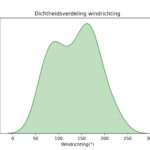 figuur 5 windrichting