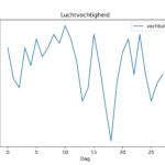 figuur 6 luchtvochtigheid