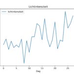 figuur 8 lichtintensiteit