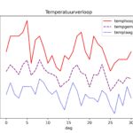 figuur 1 temperatuur