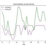 figuur 4 windsnelheid