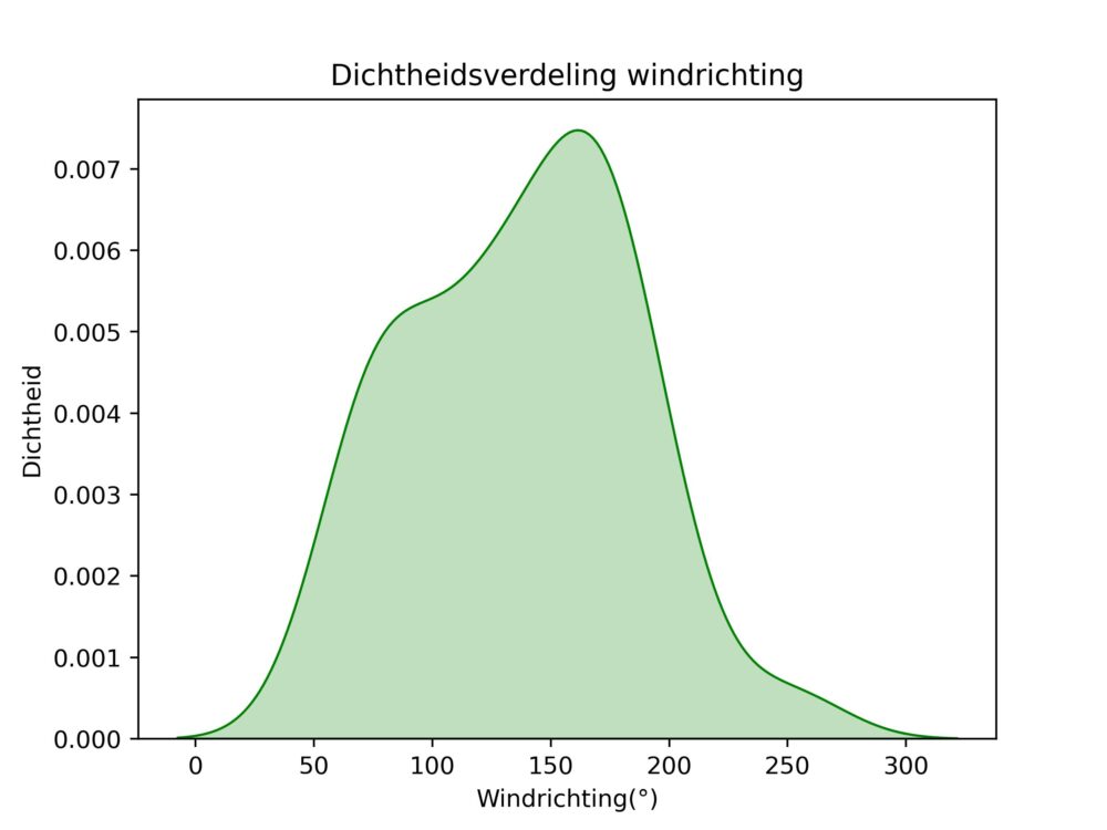 figuur 5 windrichting
