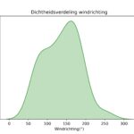 figuur 5 windrichting