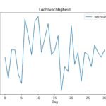 figuur 6 luchtvochtigheid