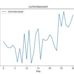 figuur 8 lichtintensiteit