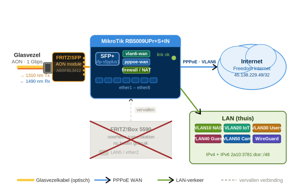 mikrotik sfp pppoe netwerk