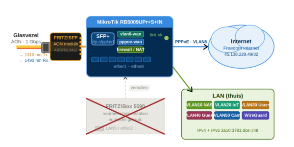 mikrotik sfp pppoe netwerk