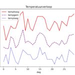 figuur 1 temperatuur