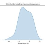 figuur 2 heersende maximum temperaturen