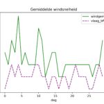 figuur 4 windsnelheid