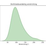 figuur 5 windrichting