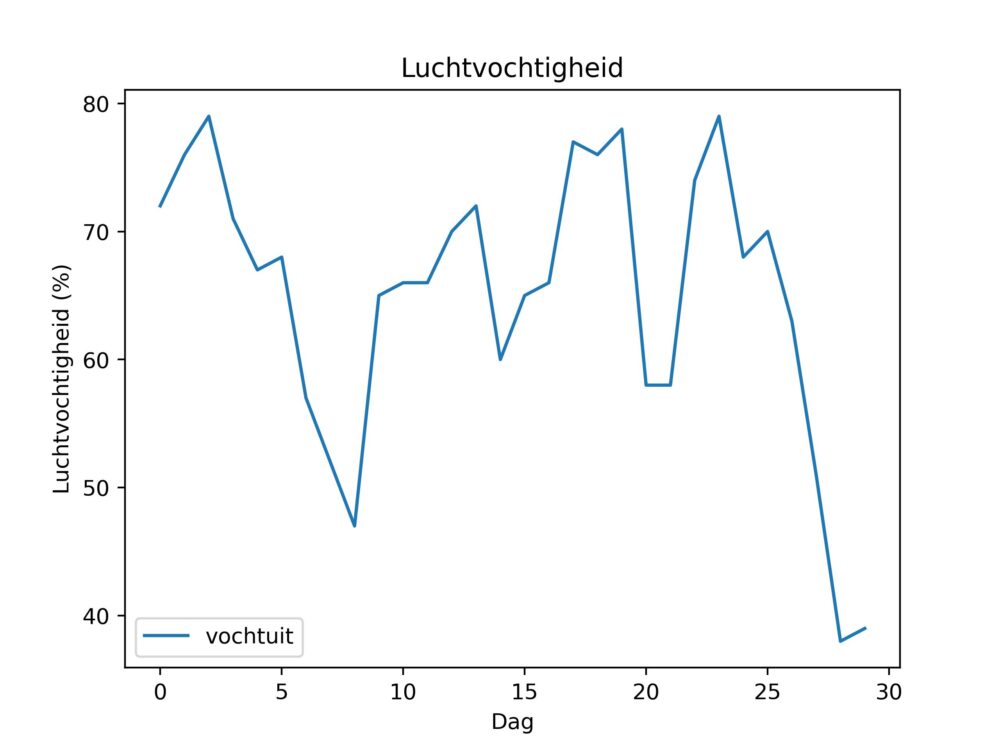 figuur 6 luchtvochtigheid