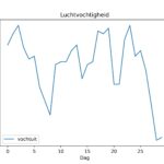 figuur 6 luchtvochtigheid