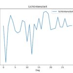 figuur 8 lichtintensiteit