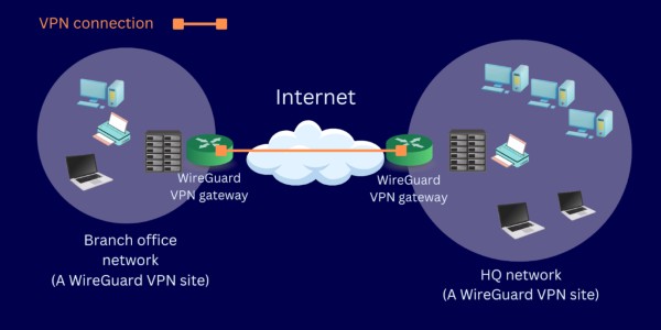 wireguard netwerk