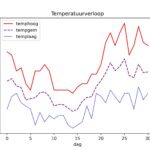 figuur 1 temperatuur