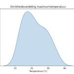 figuur 2 heersende maximum temperaturen