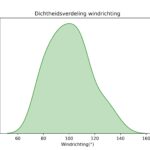 figuur 5 windrichting
