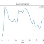 figuur 6 luchtvochtigheid