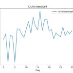 figuur 8 lichtintensiteit