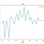 figuur 9 uv index