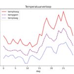 figuur 1 temperatuur