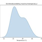 figuur 2 heersende maximum temperaturen