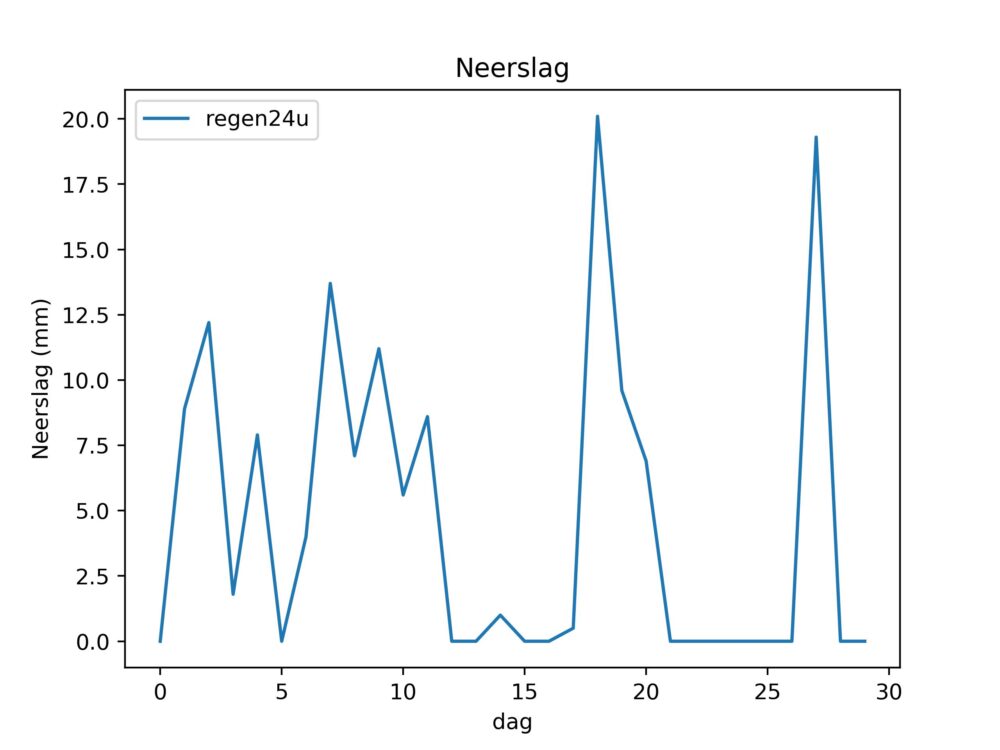 figuur 3 neerslag