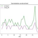 figuur 4 windsnelheid