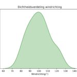figuur 5 windrichting
