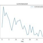 figuur 8 lichtintensiteit