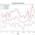 figuur 1 temperatuur