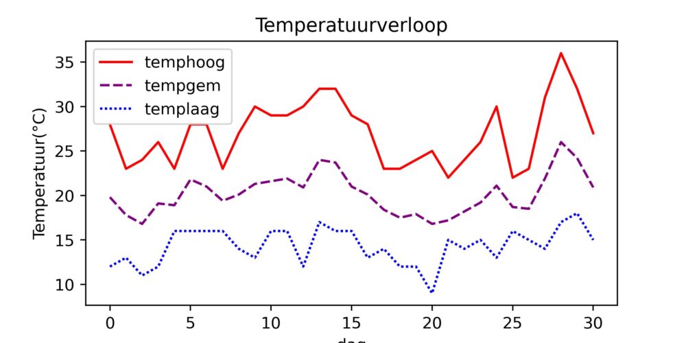 figuur 1 temperatuur