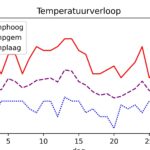 figuur 1 temperatuur