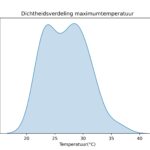 figuur 2 heersende maximum temperaturen