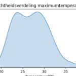 figuur 2 heersende maximum temperaturen