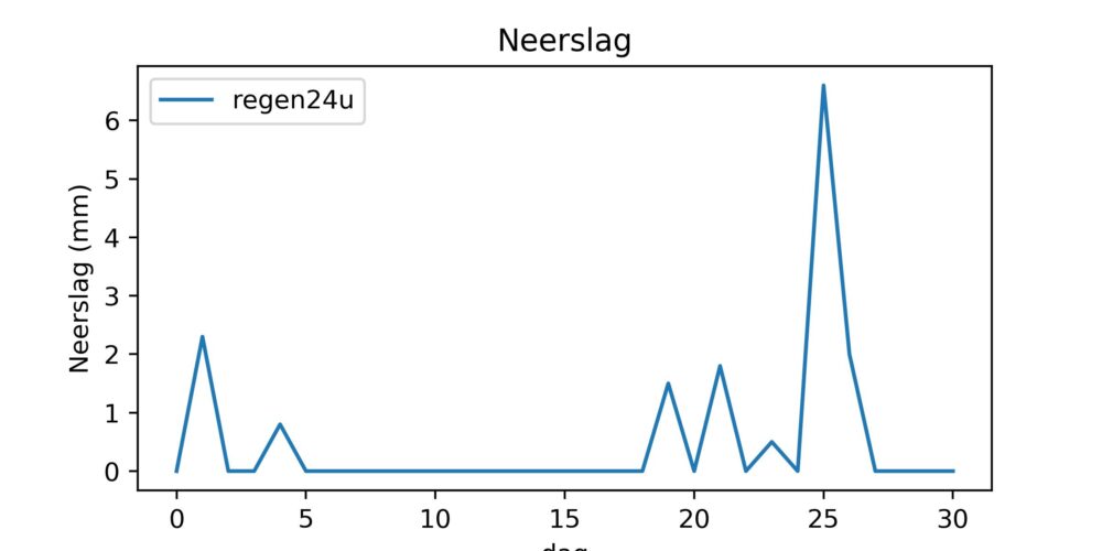 figuur 3 neerslag