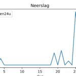figuur 3 neerslag