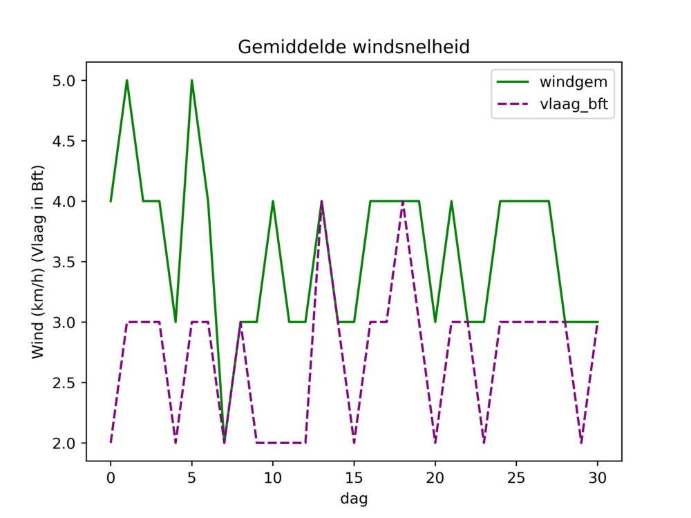 figuur 4 windsnelheid