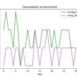 figuur 4 windsnelheid