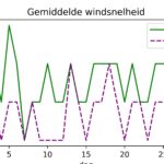 figuur 4 windsnelheid