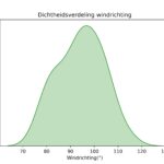 figuur 5 windrichting