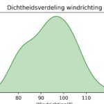 figuur 5 windrichting